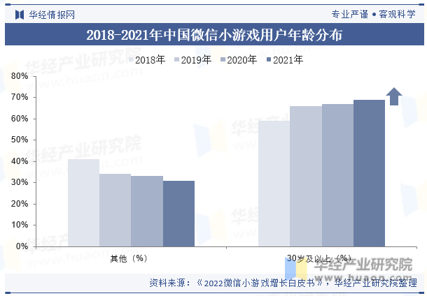 2018-2021年中国微信小游戏用户年龄分布