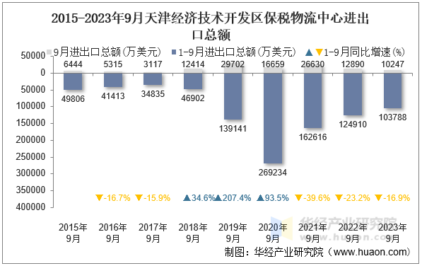 2015-2023年9月天津经济技术开发区保税物流中心进出口总额