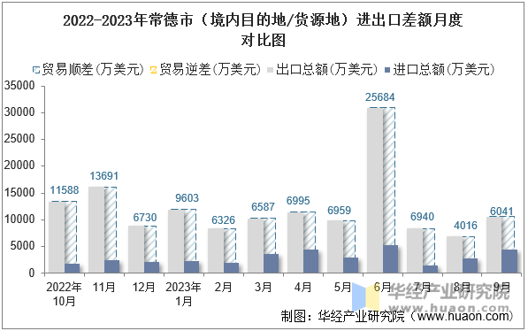 2022-2023年常德市（境内目的地/货源地）进出口差额月度对比图