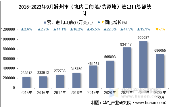 2015-2023年9月滁州市（境内目的地/货源地）进出口总额统计