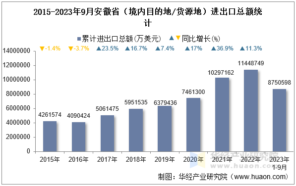 2015-2023年9月安徽省（境内目的地/货源地）进出口总额统计