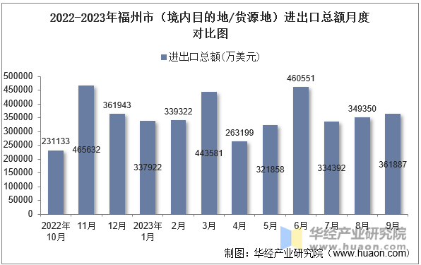 2022-2023年福州市（境内目的地/货源地）进出口总额月度对比图