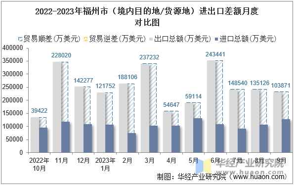 2022-2023年福州市（境内目的地/货源地）进出口差额月度对比图