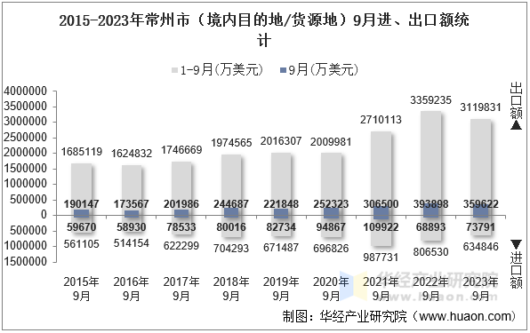 2015-2023年常州市（境内目的地/货源地）9月进、出口额统计