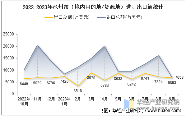 2022-2023年池州市（境内目的地/货源地）进、出口额统计