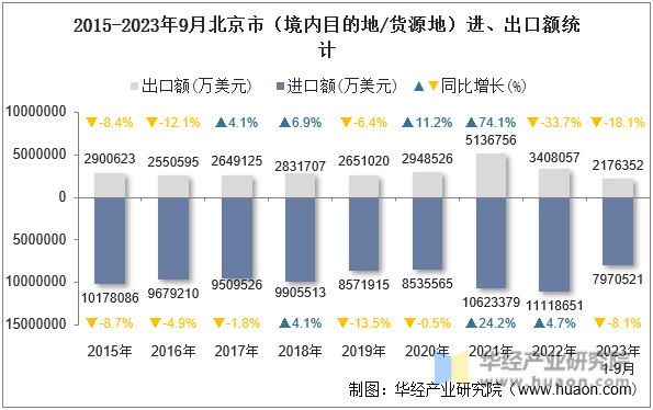 2015-2023年9月北京市（境内目的地/货源地）进、出口额统计
