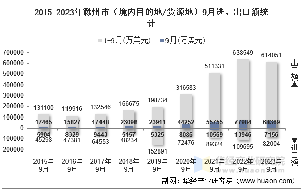 2015-2023年滁州市（境内目的地/货源地）9月进、出口额统计