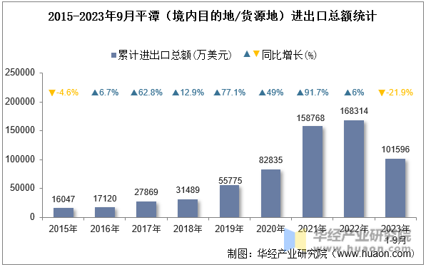 2015-2023年9月平潭（境内目的地/货源地）进出口总额统计