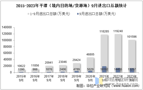 2015-2023年平潭（境内目的地/货源地）9月进出口总额统计