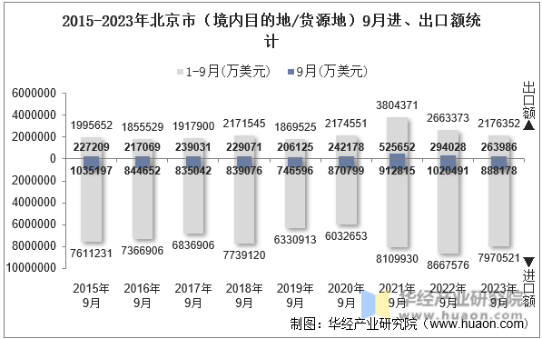 2015-2023年北京市（境内目的地/货源地）9月进、出口额统计