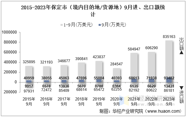 2015-2023年保定市（境内目的地/货源地）9月进、出口额统计