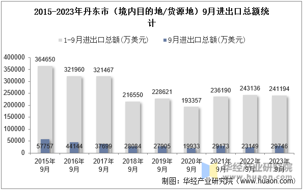 2015-2023年丹东市（境内目的地/货源地）9月进出口总额统计