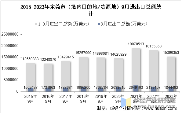 2015-2023年东莞市（境内目的地/货源地）9月进出口总额统计