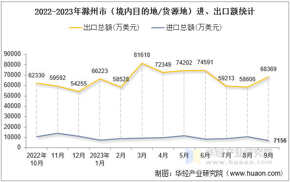 2022-2023年滁州市（境内目的地/货源地）进、出口额统计