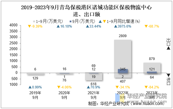 2019-2023年9月青岛保税港区诸城功能区保税物流中心进、出口额