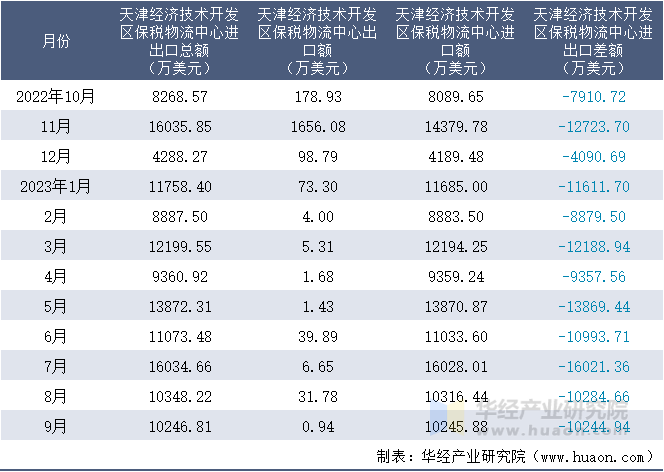 2022-2023年9月天津经济技术开发区保税物流中心进出口额月度情况统计表