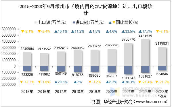 2015-2023年9月常州市（境内目的地/货源地）进、出口额统计