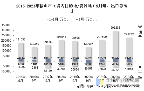 2015-2023年鞍山市（境内目的地/货源地）9月进、出口额统计