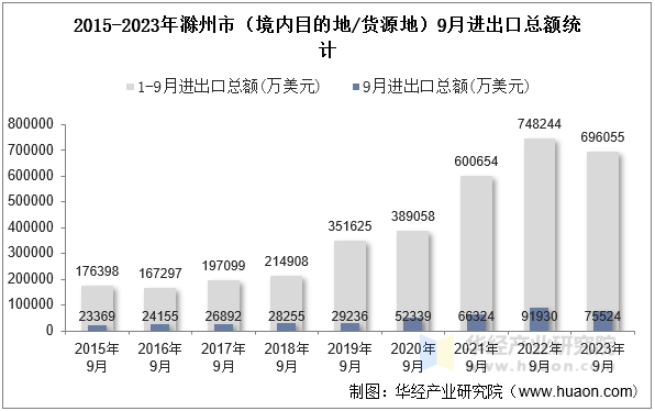 2015-2023年滁州市（境内目的地/货源地）9月进出口总额统计