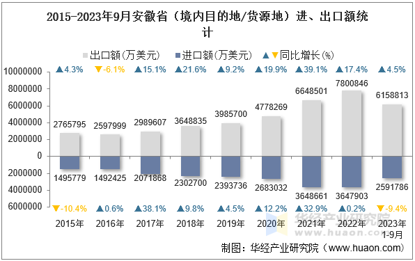 2015-2023年9月安徽省（境内目的地/货源地）进、出口额统计