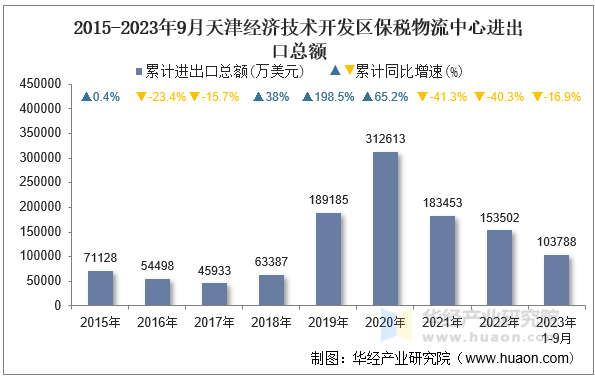 2015-2023年9月天津经济技术开发区保税物流中心进出口总额