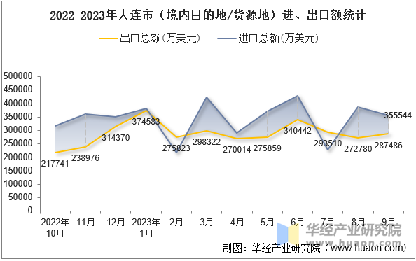 2022-2023年大连市（境内目的地/货源地）进、出口额统计