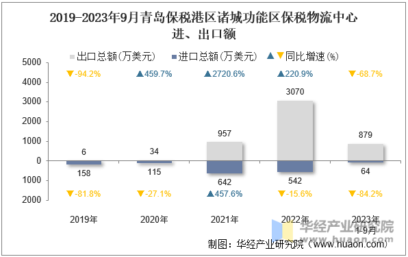 2019-2023年9月青岛保税港区诸城功能区保税物流中心进、出口额