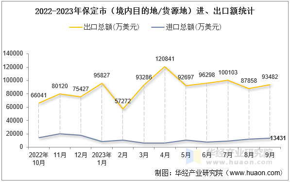 2022-2023年保定市（境内目的地/货源地）进、出口额统计