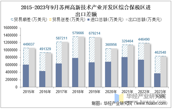 2015-2023年9月苏州高新技术产业开发区综合保税区进出口差额