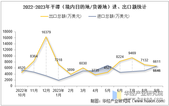 2022-2023年平潭（境内目的地/货源地）进、出口额统计