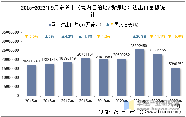 2015-2023年9月东莞市（境内目的地/货源地）进出口总额统计