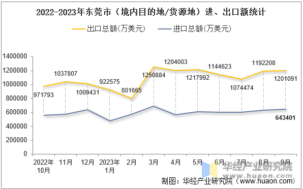 2022-2023年东莞市（境内目的地/货源地）进、出口额统计