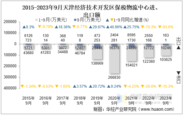 2015-2023年9月天津经济技术开发区保税物流中心进、出口额