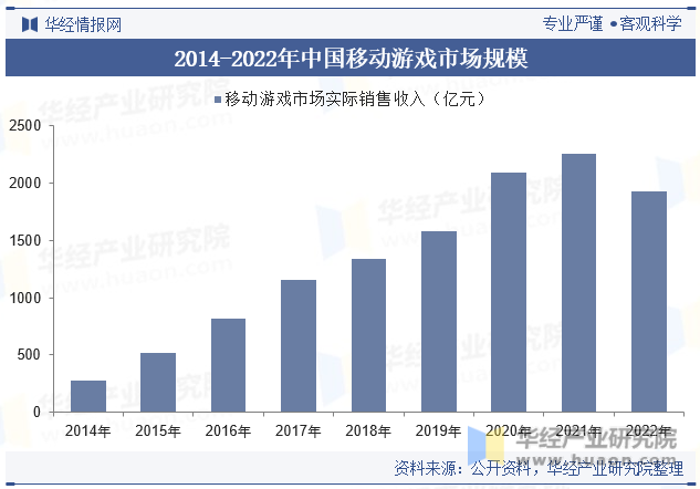 2014-2022年中国移动游戏市场规模