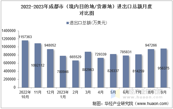 2022-2023年成都市（境内目的地/货源地）进出口总额月度对比图