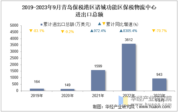 2019-2023年9月青岛保税港区诸城功能区保税物流中心进出口总额