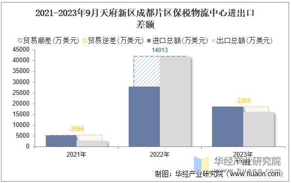 2021-2023年9月天府新区成都片区保税物流中心进出口差额