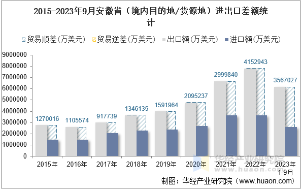 2015-2023年9月安徽省（境内目的地/货源地）进出口差额统计