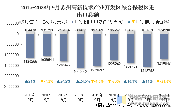 2015-2023年9月苏州高新技术产业开发区综合保税区进出口总额