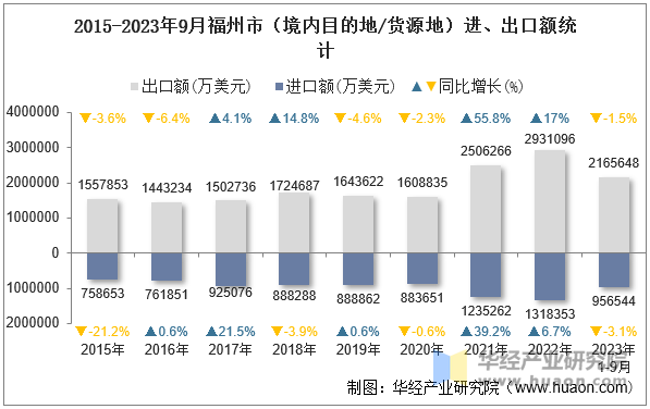 2015-2023年9月福州市（境内目的地/货源地）进、出口额统计