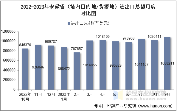 2022-2023年安徽省（境内目的地/货源地）进出口总额月度对比图