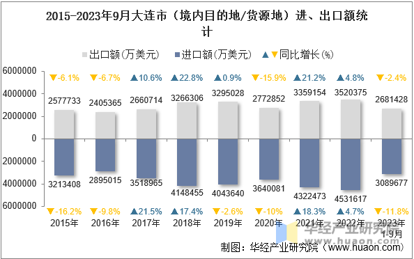 2015-2023年9月大连市（境内目的地/货源地）进、出口额统计