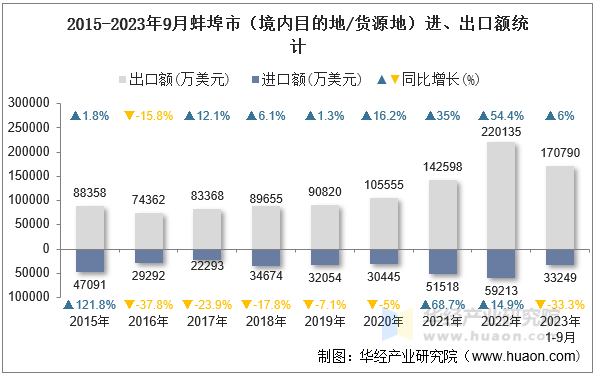 2015-2023年9月蚌埠市（境内目的地/货源地）进、出口额统计