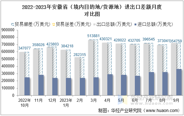 2022-2023年安徽省（境内目的地/货源地）进出口差额月度对比图