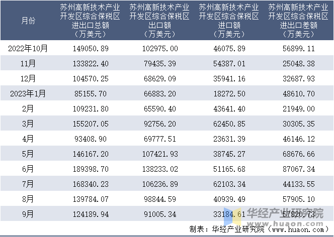 2022-2023年9月苏州高新技术产业开发区综合保税区进出口额月度情况统计表