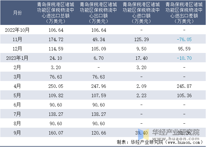 2022-2023年9月青岛保税港区诸城功能区保税物流中心进出口额月度情况统计表