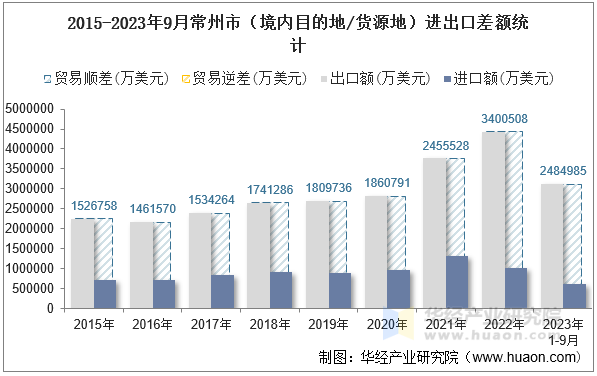 2015-2023年9月常州市（境内目的地/货源地）进出口差额统计