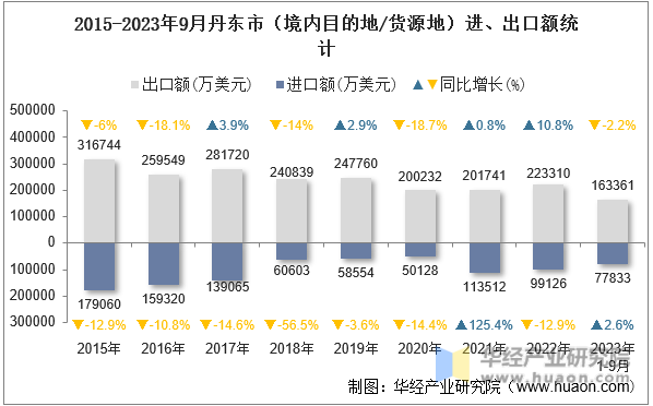 2015-2023年9月丹东市（境内目的地/货源地）进、出口额统计