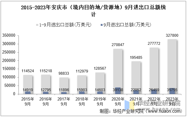 2015-2023年安庆市（境内目的地/货源地）9月进出口总额统计