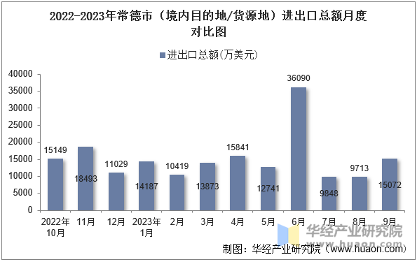 2022-2023年常德市（境内目的地/货源地）进出口总额月度对比图